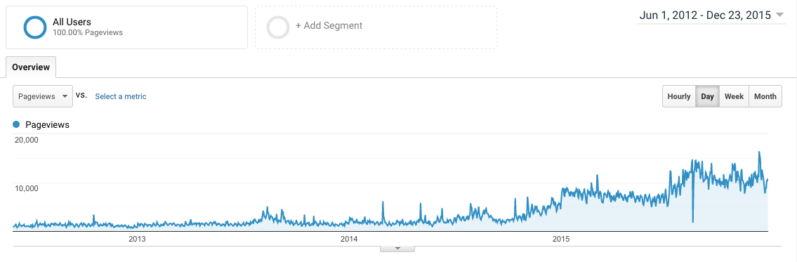 Google Analytics shot showing my period of stagnation, and then the growth spike in mid-2014.