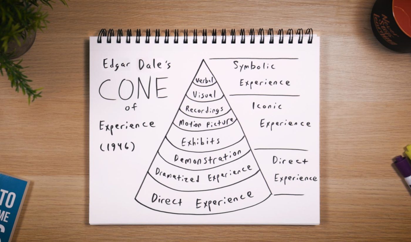 Edgar Dale's Cone of Experience (1946), which is the basis for the "Learning Pyramid".