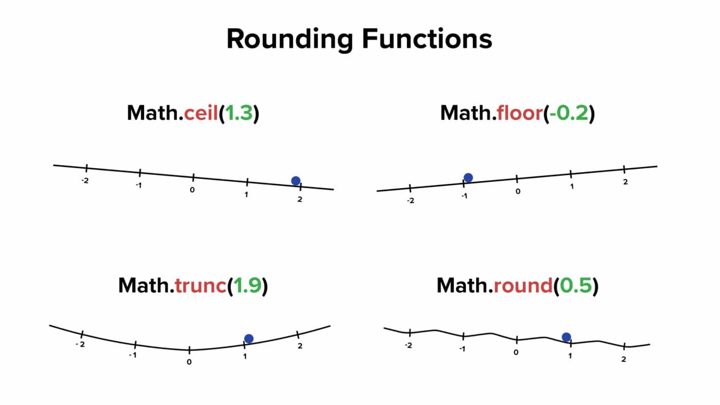 Rounding Functions - ceil, floor, round, trunc
