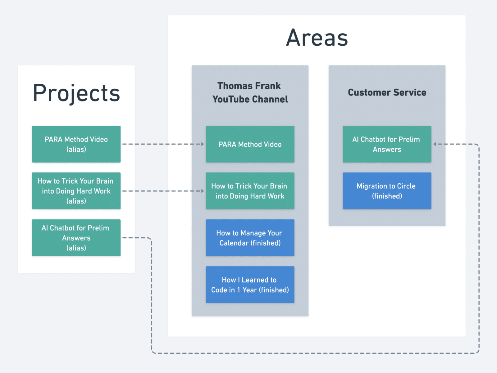 How to Easily Organize Your Life with the PARA Method