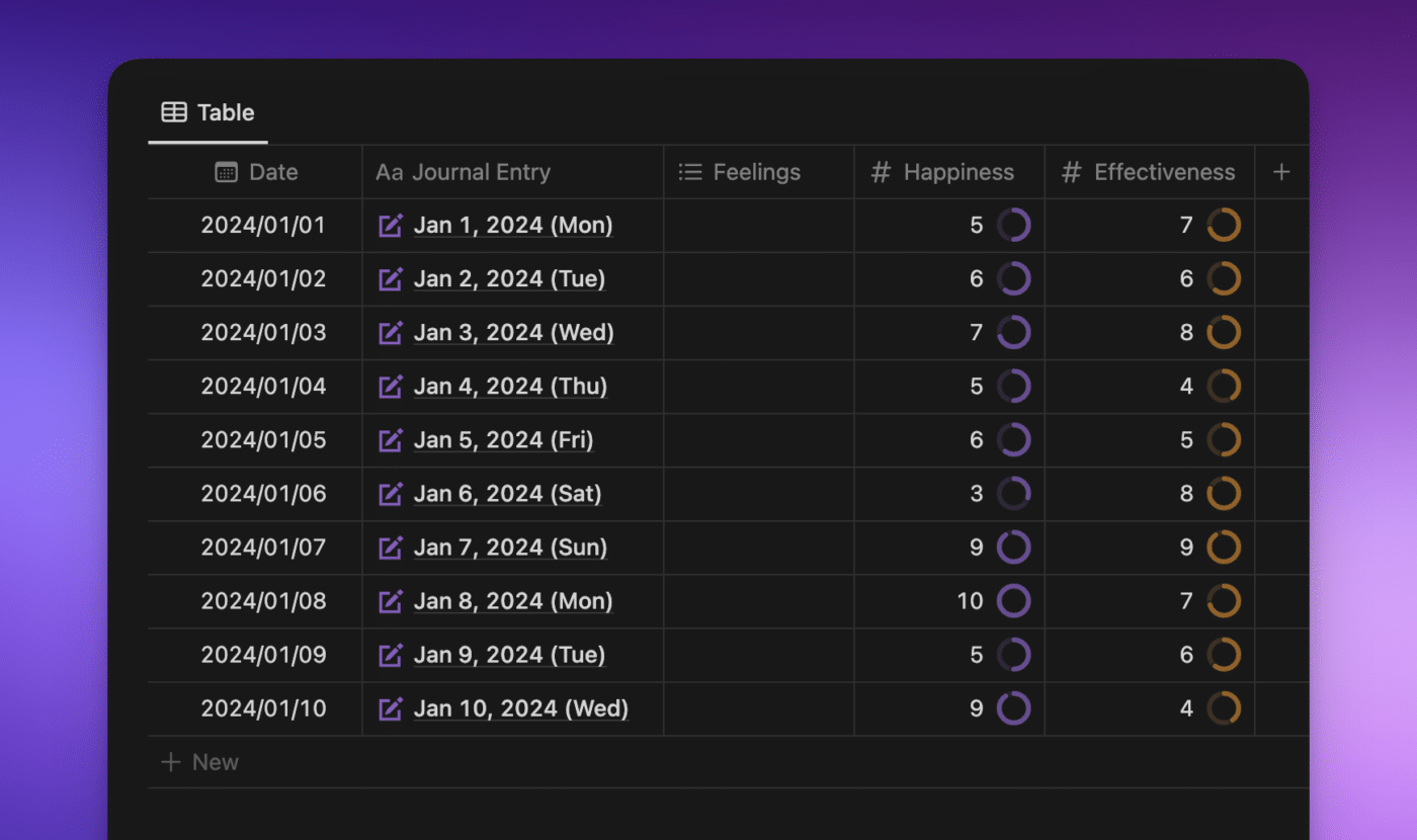 Notion screenshot of a journal database in a table view. The columns from left to right are; date (a date property), journal entry (the page title property), feelings (a multi-select property), happiness (a number property with a purple ring to visualize the number), and effectiveness (a number property with an orange ring to visualize the number).