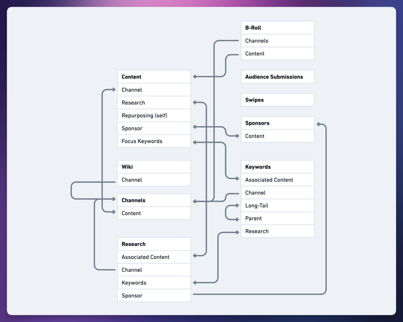 A database relation diagram for all databases in Creator's Companion.