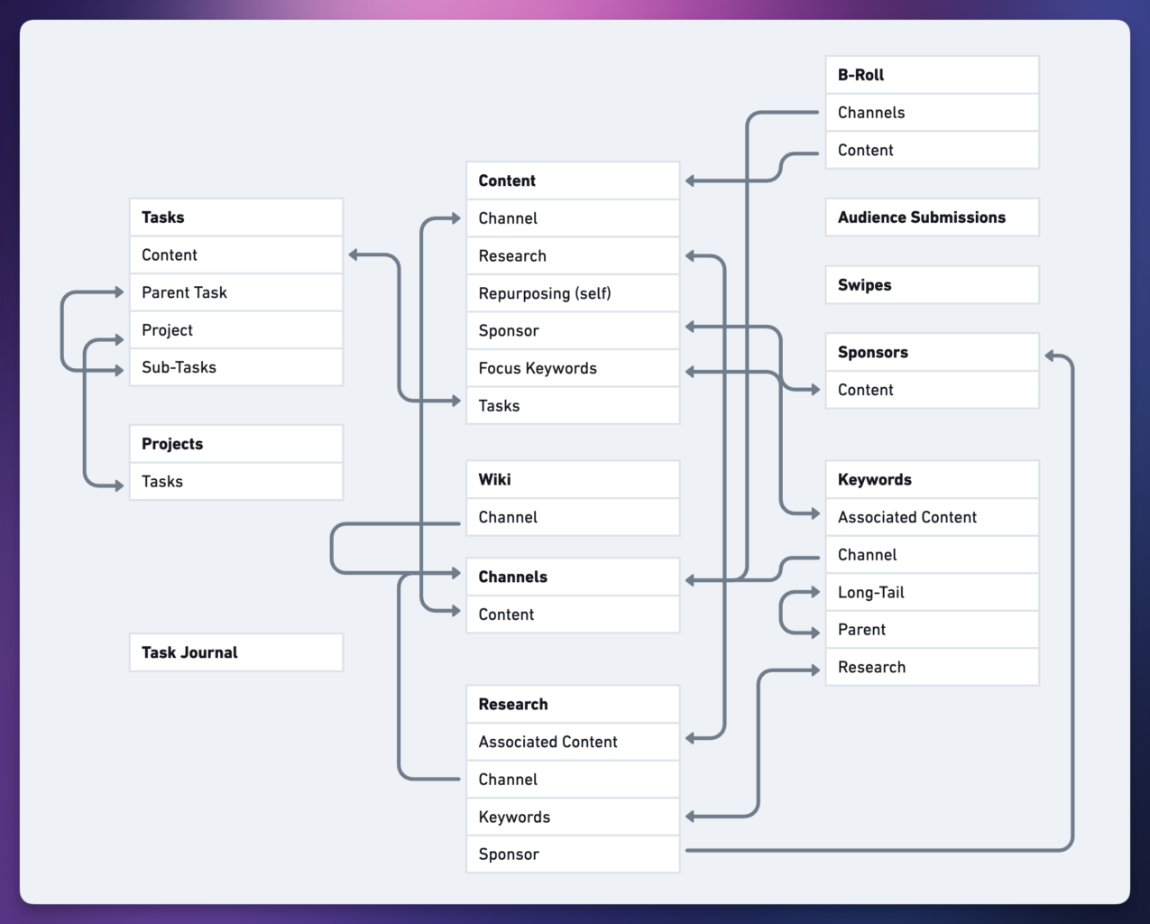 A database relation diagram for all databases in Creator's Companion: Ultimate Tasks Edition.