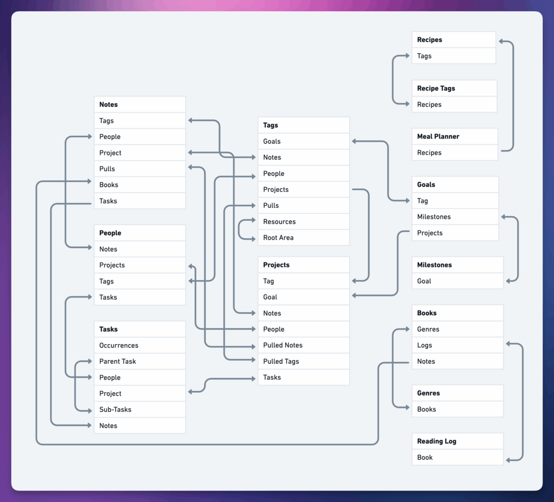 A database diagram showing all the Relation properties in each database, along with their reciprocol properties.