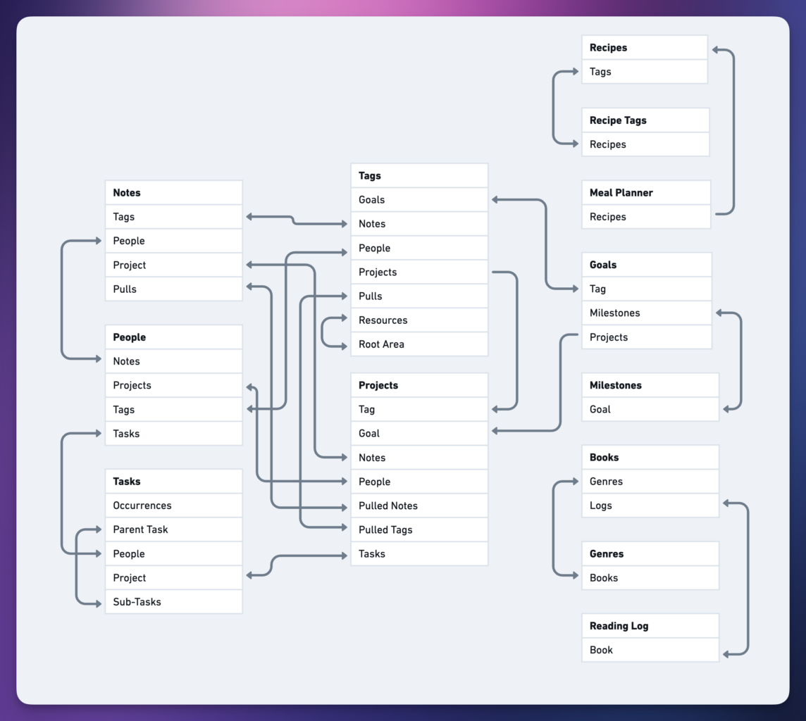 A database diagram showing all the Relation properties in each database, along with their reciprocol properties.