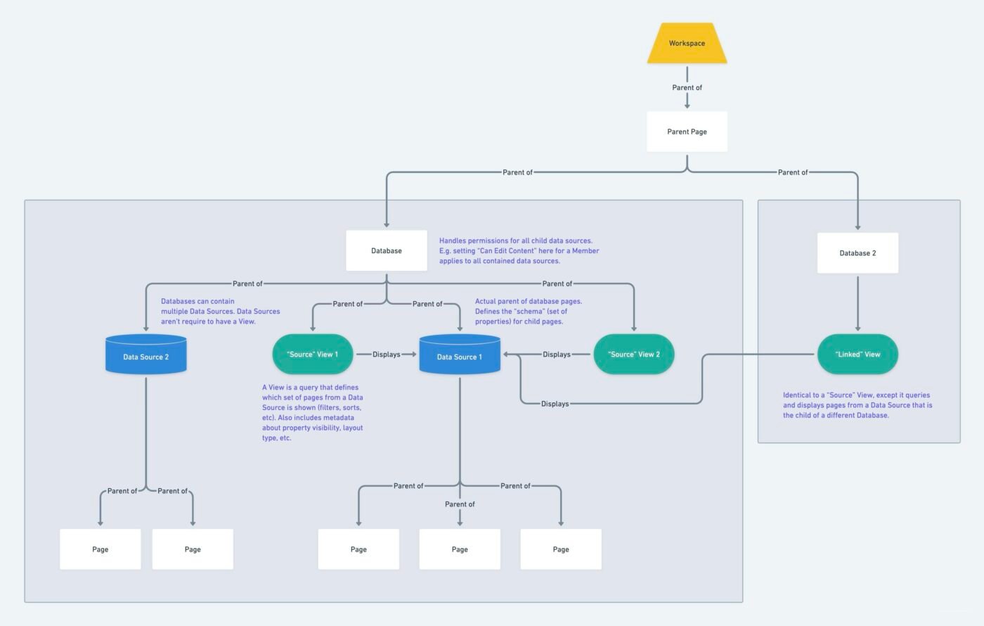 A more complex diagram showing the structure of a Notion database with multiple data sources. 