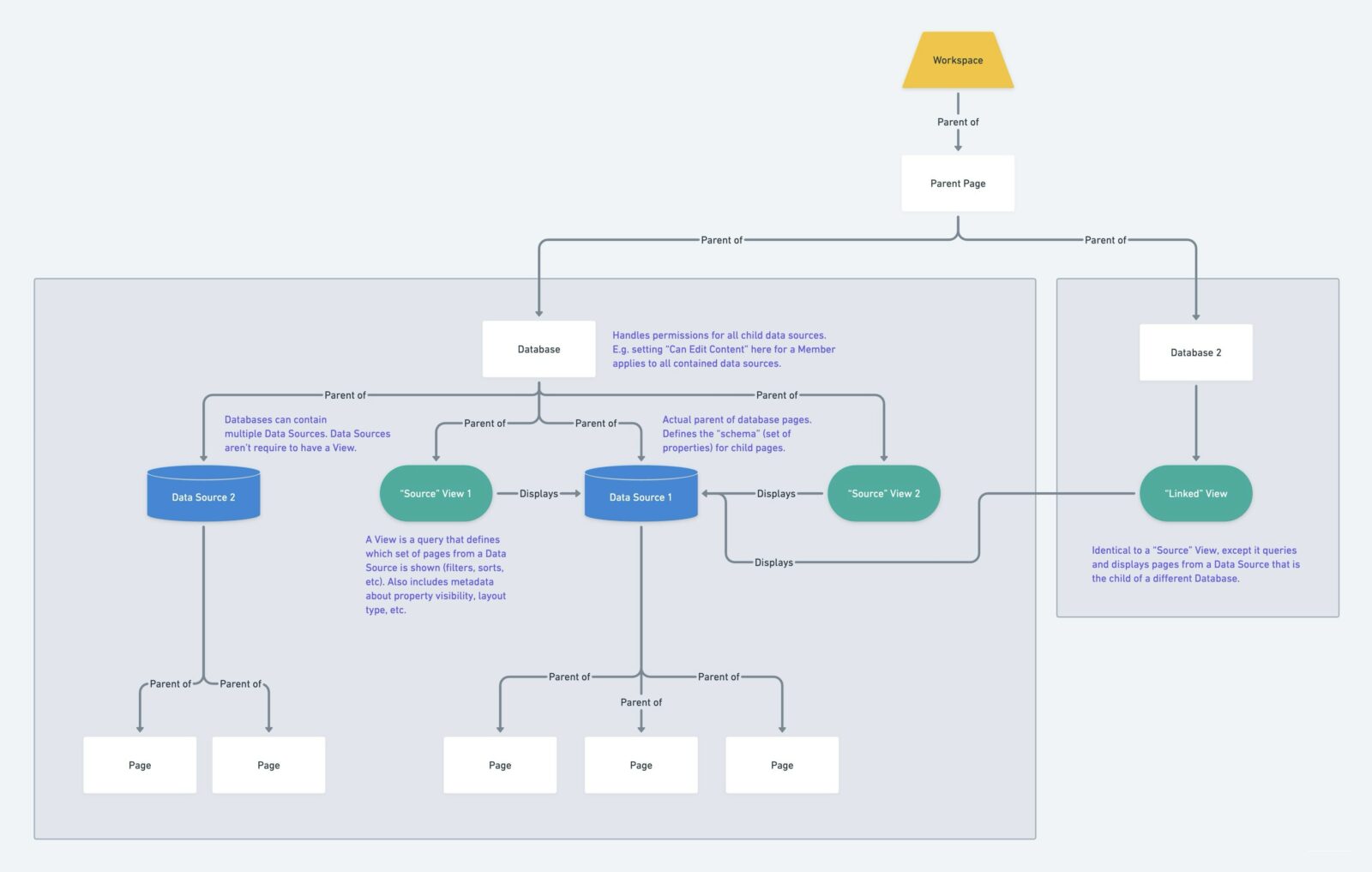 Notion Databases and Data Sources: The Complete Guide