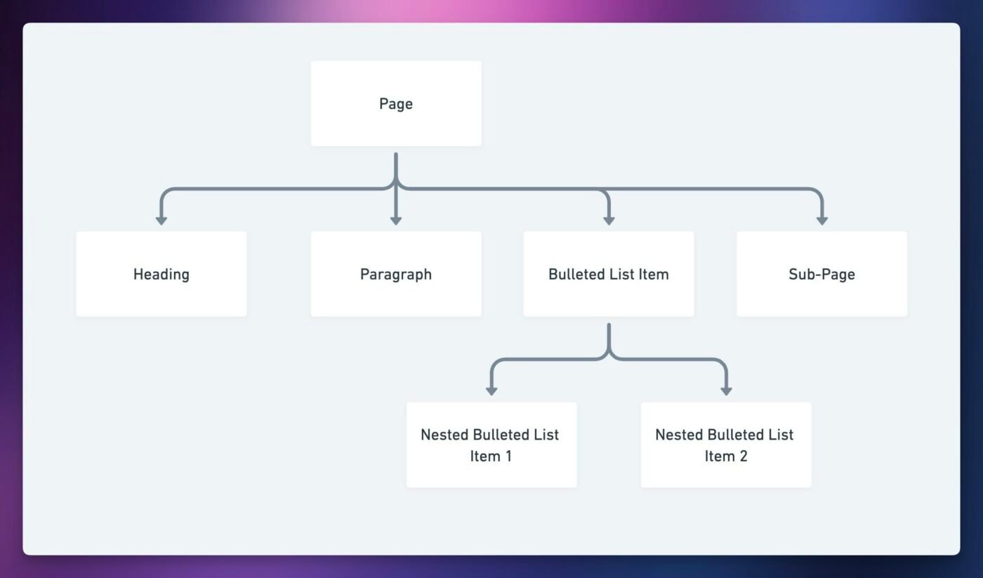 A diagram showing the tree structure of Notion blocks. 